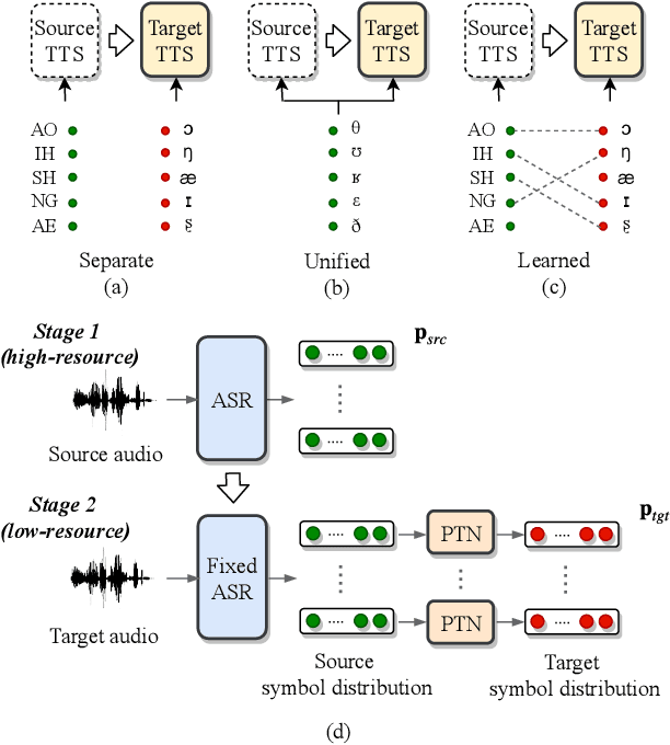 Figure 1 for End-to-end Text-to-speech for Low-resource Languages by Cross-Lingual Transfer Learning