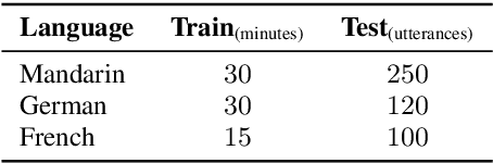 Figure 2 for End-to-end Text-to-speech for Low-resource Languages by Cross-Lingual Transfer Learning