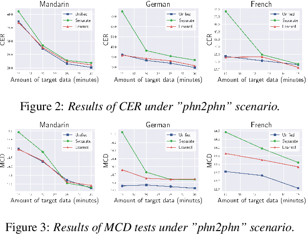 Figure 4 for End-to-end Text-to-speech for Low-resource Languages by Cross-Lingual Transfer Learning