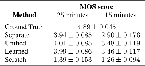 Figure 3 for End-to-end Text-to-speech for Low-resource Languages by Cross-Lingual Transfer Learning