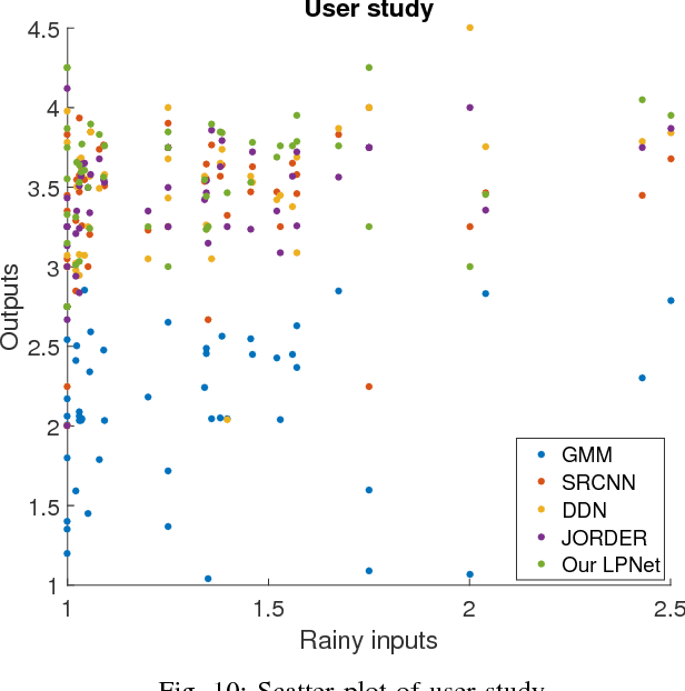 Figure 2 for Lightweight Pyramid Networks for Image Deraining