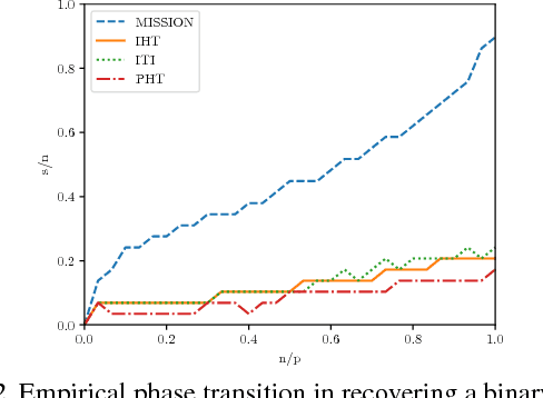 Figure 4 for MISSION: Ultra Large-Scale Feature Selection using Count-Sketches
