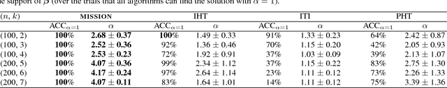 Figure 2 for MISSION: Ultra Large-Scale Feature Selection using Count-Sketches