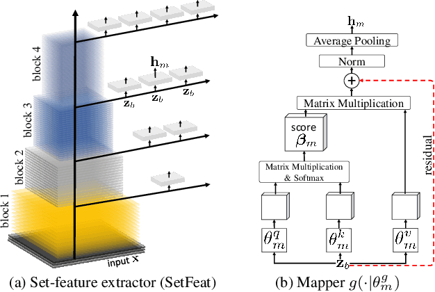 Figure 1 for Matching Feature Sets for Few-Shot Image Classification