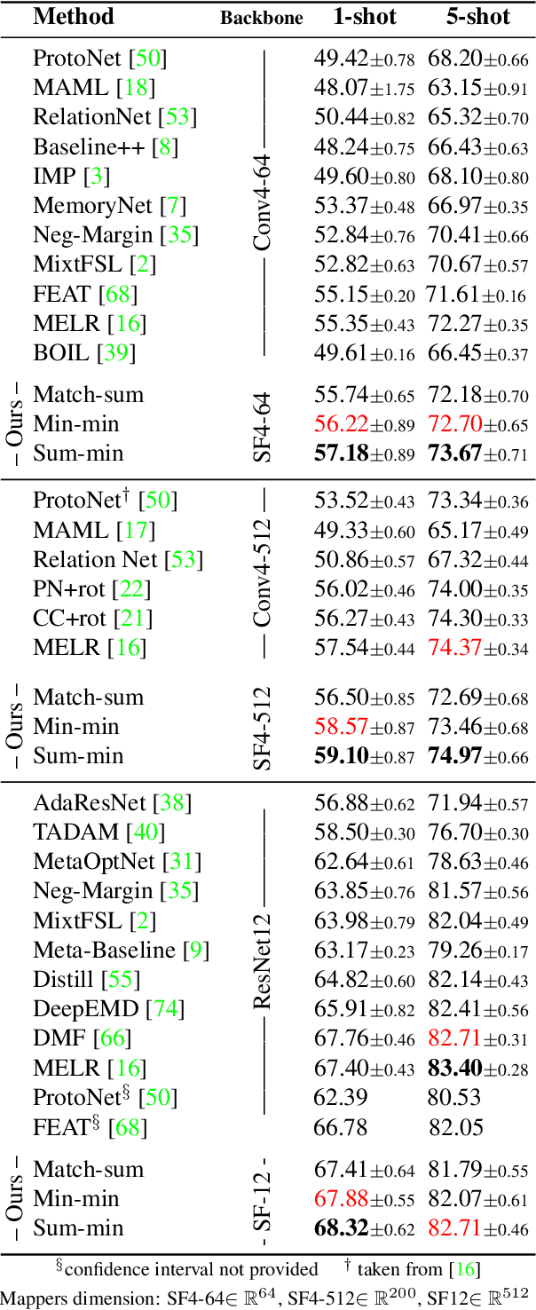 Figure 2 for Matching Feature Sets for Few-Shot Image Classification