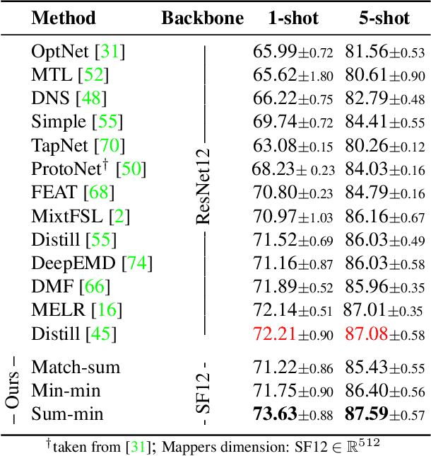Figure 4 for Matching Feature Sets for Few-Shot Image Classification
