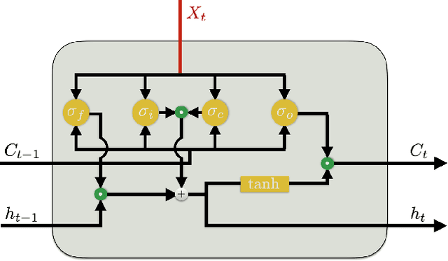 Figure 1 for Natural Language Statistical Features of LSTM-generated Texts