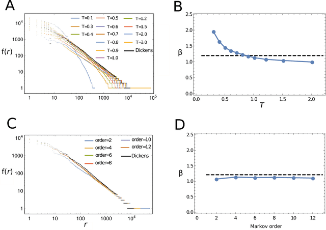 Figure 2 for Natural Language Statistical Features of LSTM-generated Texts