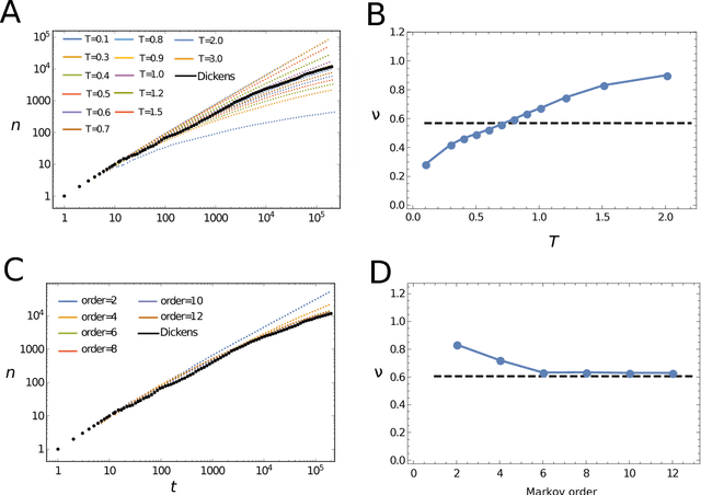 Figure 3 for Natural Language Statistical Features of LSTM-generated Texts