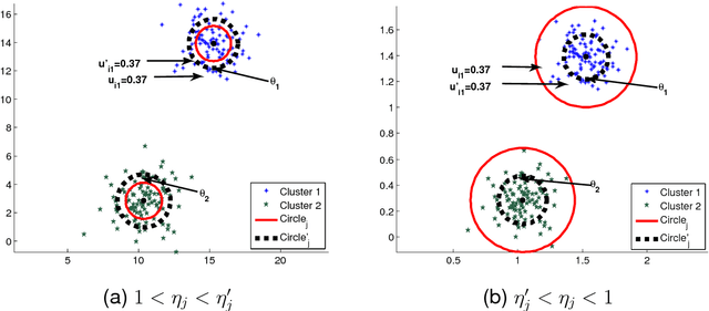 Figure 1 for A Novel Adaptive Possibilistic Clustering Algorithm