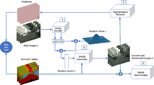 Figure 3 for AdvSPADE: Realistic Unrestricted Attacks for Semantic Segmentation