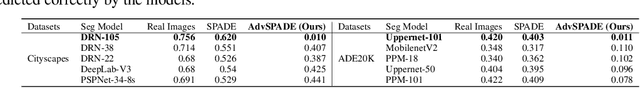 Figure 2 for AdvSPADE: Realistic Unrestricted Attacks for Semantic Segmentation