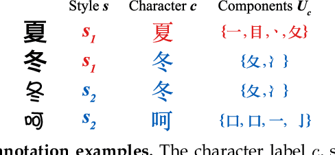 Figure 2 for Few-shot Font Generation with Weakly Supervised Localized Representations