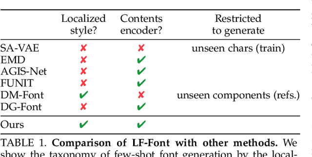 Figure 1 for Few-shot Font Generation with Weakly Supervised Localized Representations