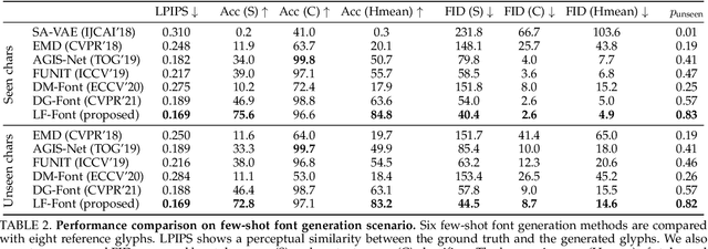 Figure 3 for Few-shot Font Generation with Weakly Supervised Localized Representations