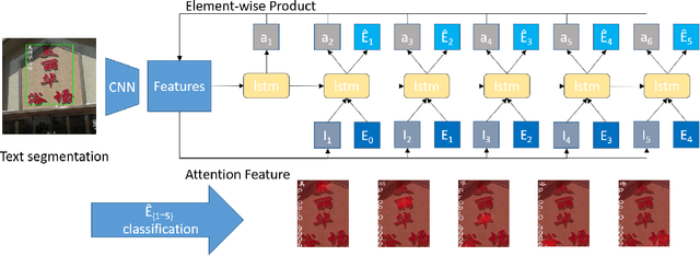 Figure 3 for A Feasible Framework for Arbitrary-Shaped Scene Text Recognition