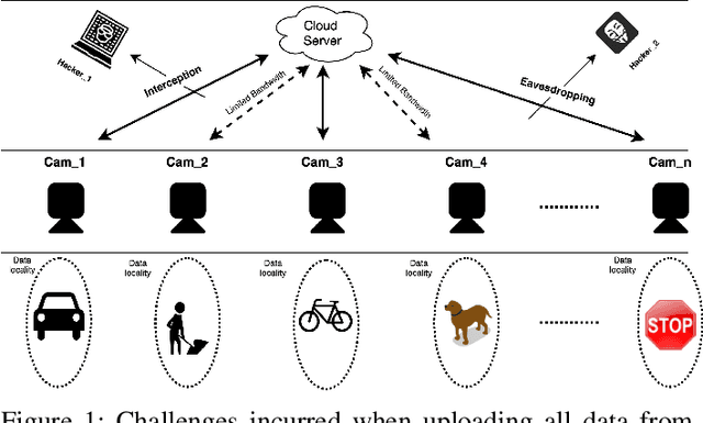 Figure 1 for Efficient Privacy Preserving Edge Computing Framework for Image Classification