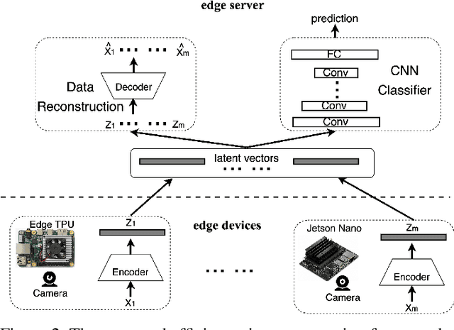 Figure 3 for Efficient Privacy Preserving Edge Computing Framework for Image Classification