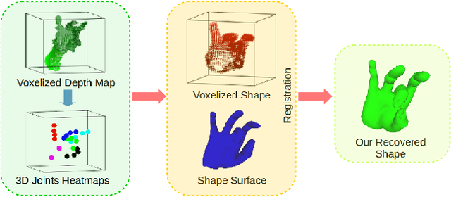 Figure 1 for HandVoxNet: Deep Voxel-Based Network for 3D Hand Shape and Pose Estimation from a Single Depth Map
