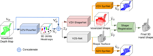 Figure 3 for HandVoxNet: Deep Voxel-Based Network for 3D Hand Shape and Pose Estimation from a Single Depth Map