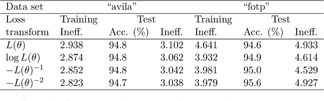 Figure 4 for Optimized conformal classification using gradient descent approximation