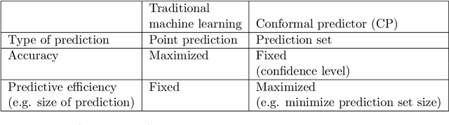 Figure 1 for Optimized conformal classification using gradient descent approximation