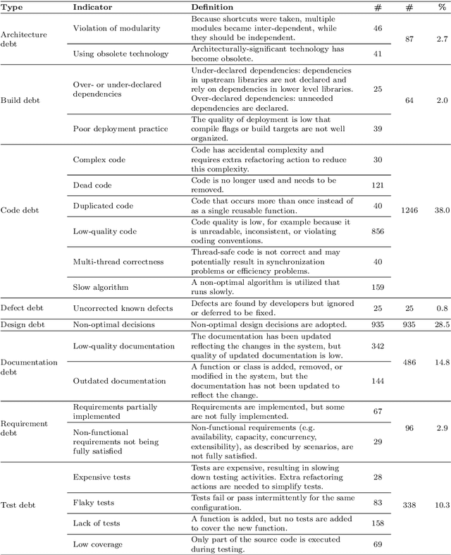 Figure 3 for Identifying Self-Admitted Technical Debt in Issue Tracking Systems using Machine Learning