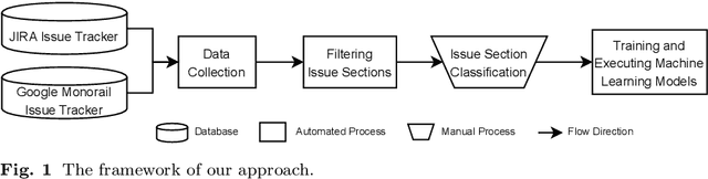 Figure 1 for Identifying Self-Admitted Technical Debt in Issue Tracking Systems using Machine Learning