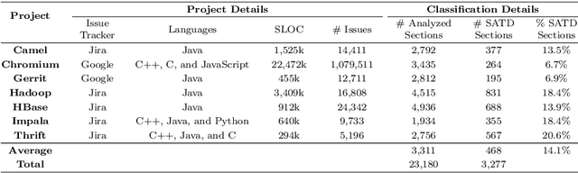 Figure 2 for Identifying Self-Admitted Technical Debt in Issue Tracking Systems using Machine Learning
