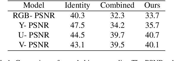 Figure 2 for Distortion Agnostic Deep Watermarking