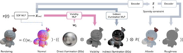 Figure 3 for Modeling Indirect Illumination for Inverse Rendering