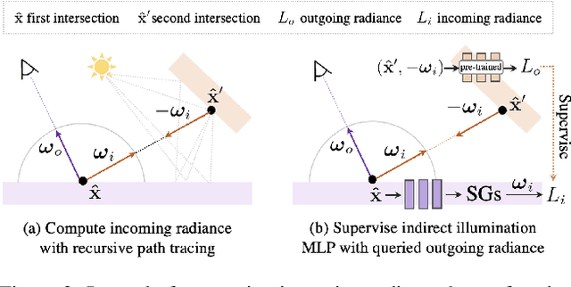 Figure 4 for Modeling Indirect Illumination for Inverse Rendering