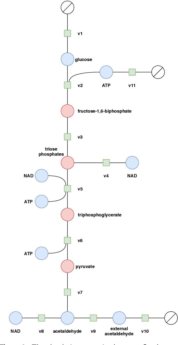 Figure 2 for Population-based Optimization for Kinetic Parameter Identification in Glycolytic Pathway in Saccharomyces cerevisiae