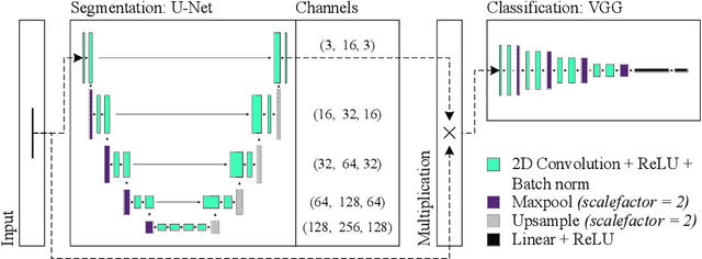 Figure 4 for Segmentation and Defect Classification of the Power Line Insulators: A Deep Learning-based Approach