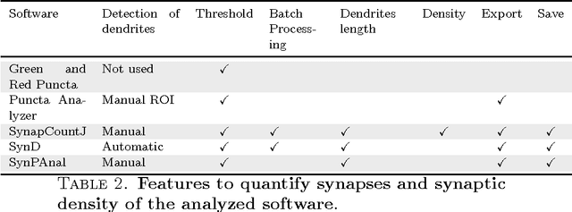 Figure 4 for SynapCountJ --- a Tool for Analyzing Synaptic Densities in Neurons