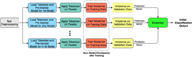 Figure 1 for A Heuristic-driven Ensemble Framework for COVID-19 Fake News Detection