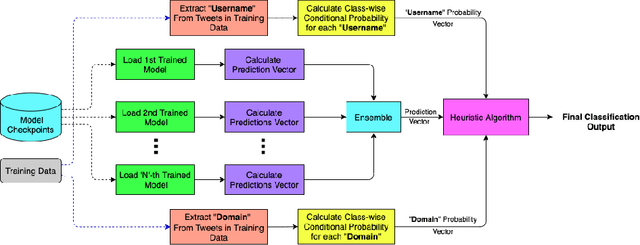 Figure 3 for A Heuristic-driven Ensemble Framework for COVID-19 Fake News Detection