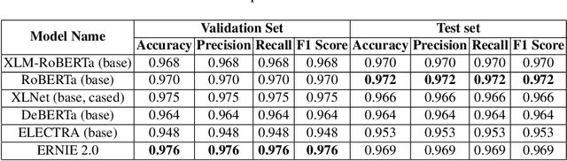 Figure 4 for A Heuristic-driven Ensemble Framework for COVID-19 Fake News Detection