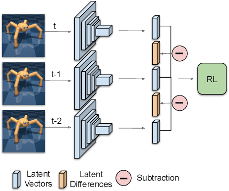 Figure 1 for Reinforcement Learning with Latent Flow