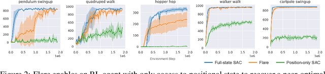 Figure 3 for Reinforcement Learning with Latent Flow