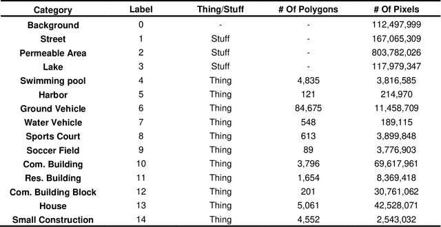 Figure 2 for Panoptic Segmentation Meets Remote Sensing