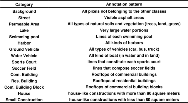 Figure 4 for Panoptic Segmentation Meets Remote Sensing