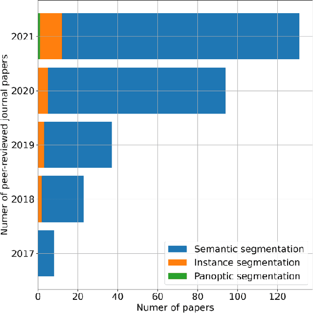 Figure 3 for Panoptic Segmentation Meets Remote Sensing