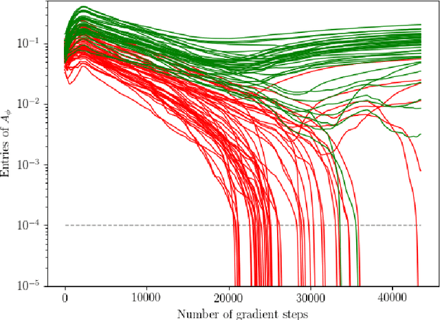 Figure 2 for Gradient-Based Neural DAG Learning