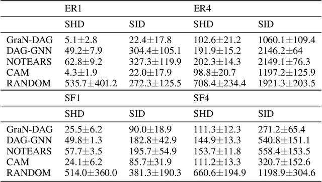 Figure 3 for Gradient-Based Neural DAG Learning