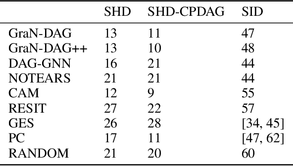Figure 4 for Gradient-Based Neural DAG Learning