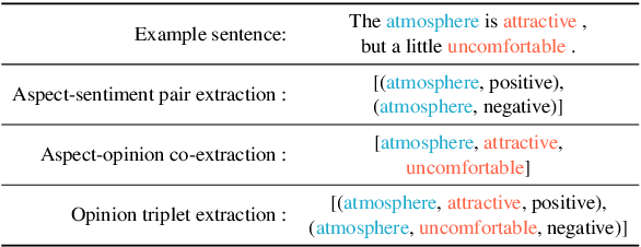 Figure 1 for A Multi-task Learning Framework for Opinion Triplet Extraction