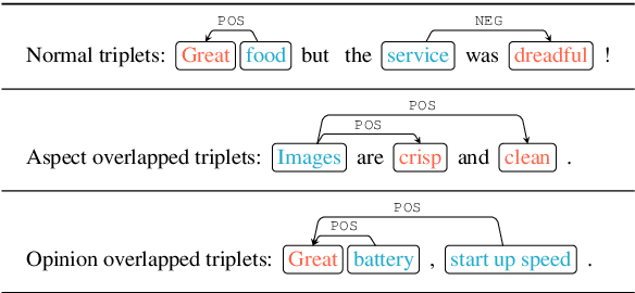Figure 3 for A Multi-task Learning Framework for Opinion Triplet Extraction