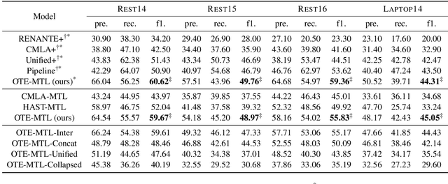 Figure 4 for A Multi-task Learning Framework for Opinion Triplet Extraction