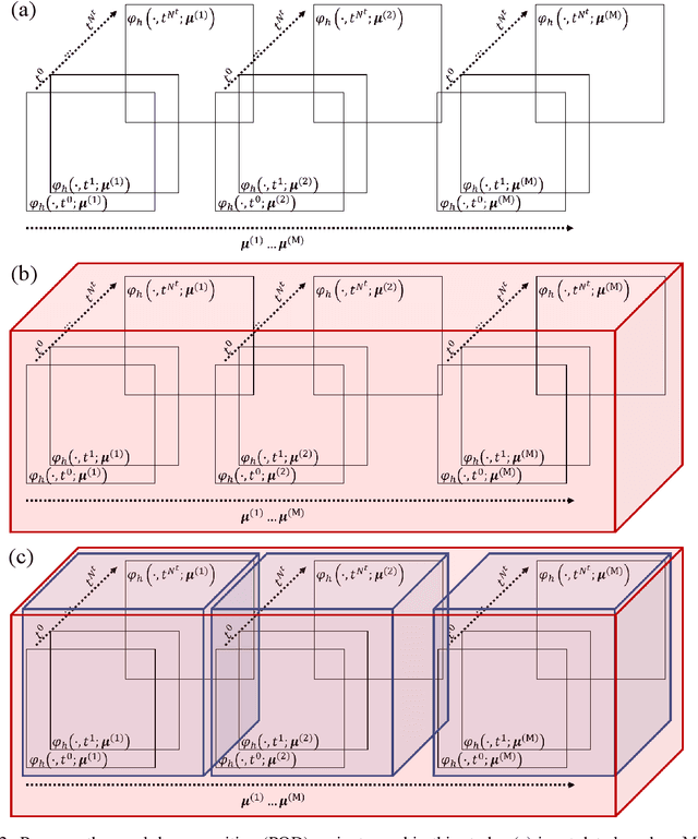 Figure 2 for Non-intrusive reduced order modeling of poroelasticity of heterogeneous media based on a discontinuous Galerkin approximation